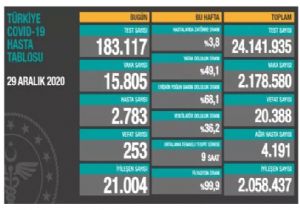 Türkiye nin Bugünkü Koronavirüs Tablosu