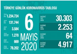 Flaş...Yeni Coron Verileri Açıklandı