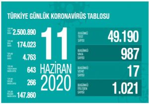 Coronavirüs 17 Can Daha Aldı