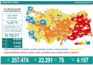 Vaka Sayısı 22 Bin i Aştı