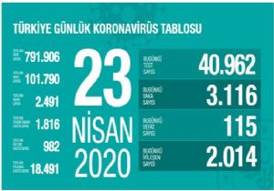 Toplam Vaka sayısı 100 Bin i Geçti