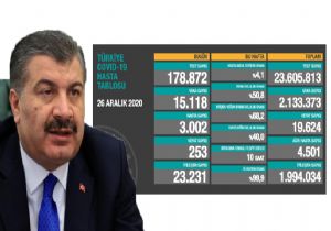 15 Bin 118 Yeni Vaka,253 Vefat