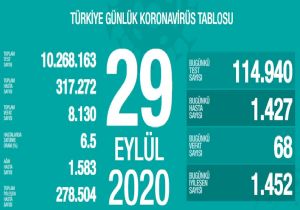 29 Eylül Coronavirüsü Verileri Açıklandı