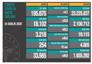 İşte Bugünkü Koronavirüs Tablosu!