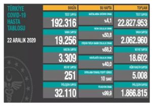 259 Vefat,  19 Bin 650 Yeni Vaka