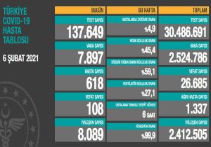 108 Kişi Daha Yaşamını Yitirdi