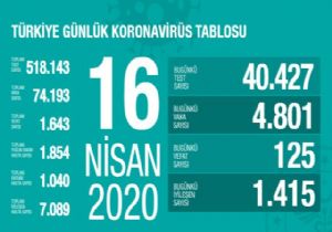 Koronavirüsten Can Kaybı 1643 e Yükseldi