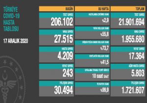 243 Kişi Daha Hayatını Kaybetti