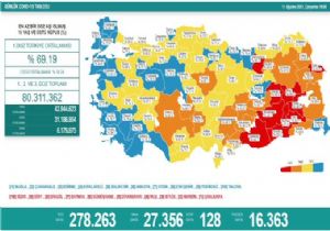 24 Saatte 27 Bin 356 Yeni Vaka