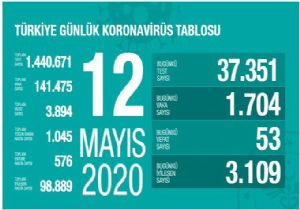 İyileşen Hasta Sayısı Yüz Bin e Yaklaştı