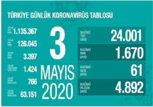 Son 24 Saatte 61 kişi Vefat Etti