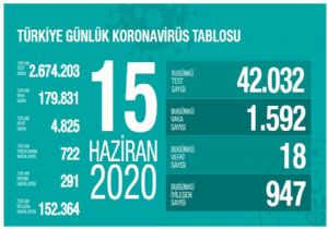 Coronavirüs te 1592 Yeni Tanı,18 Vefat