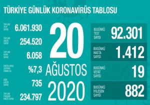 Koronavirüs Günlüğü...1412 Yeni Vaka