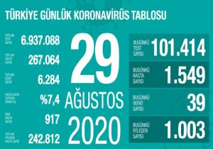 Koronavirüs 39 Can Daha Aldı