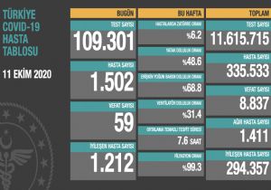 1502 Yeni  Hasta , 59 Ölüm